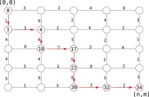 Manhattan Tourist Problem example