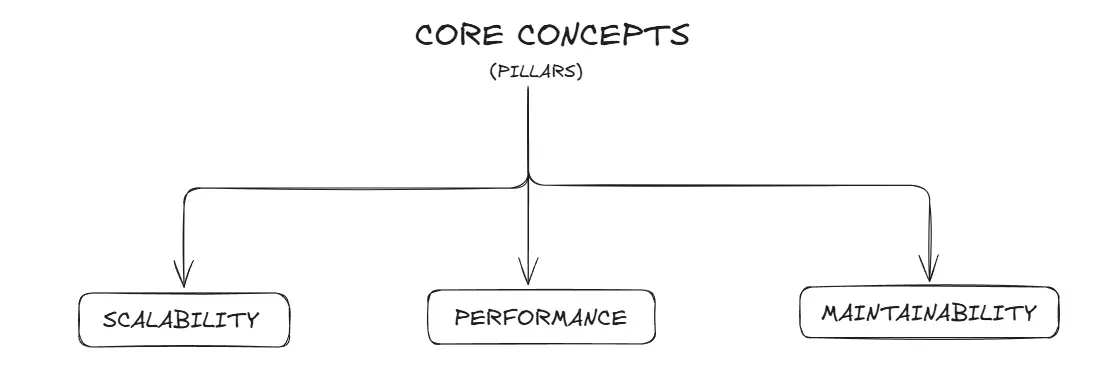 software architecture core concepts